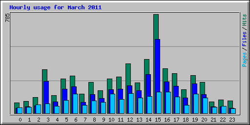 Hourly usage for March 2011